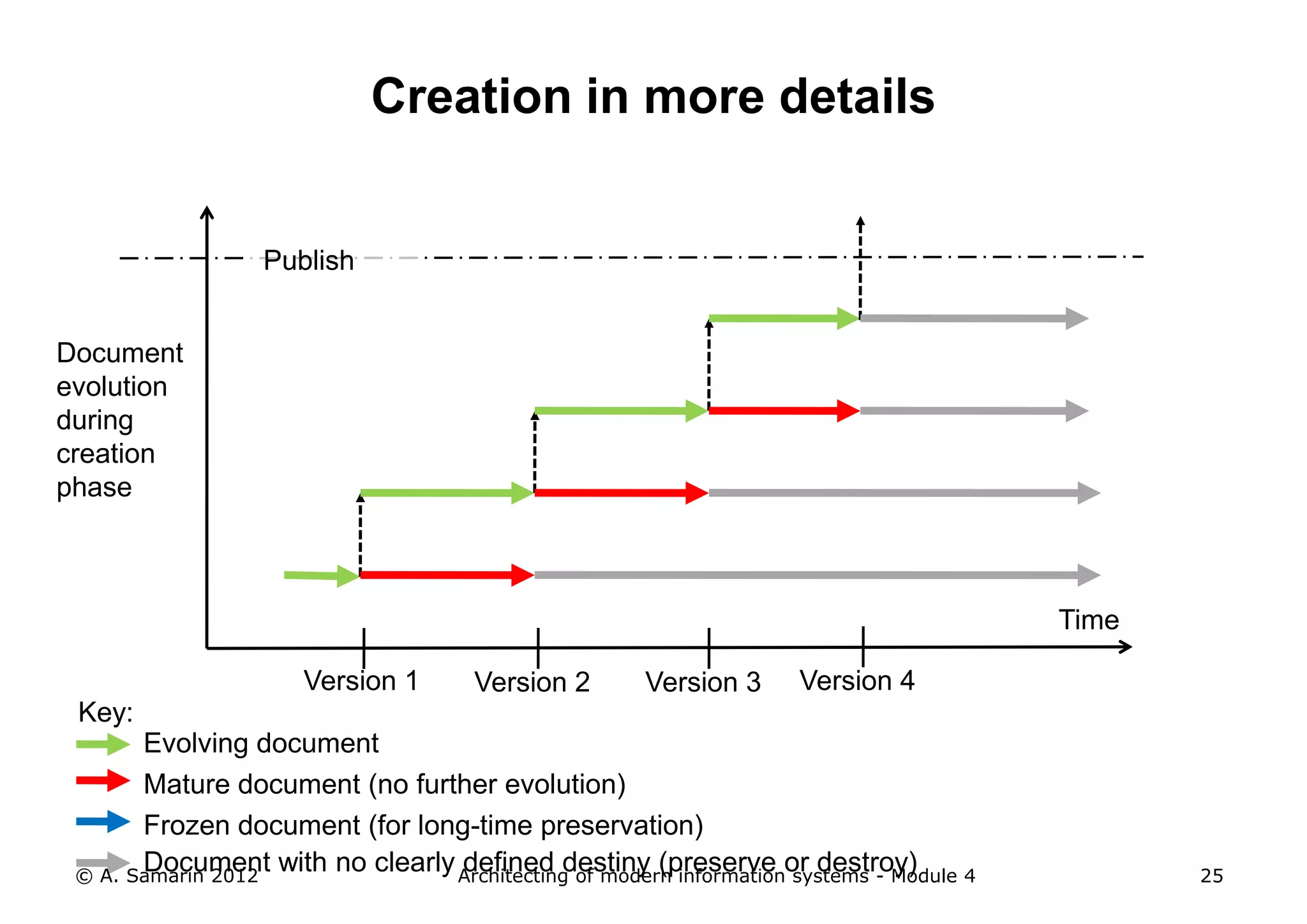 Creation in more details


                Publish


Document
evolution
during
creation
phase



                                                                                Time

                    Version 1     Version 2      Version 3    Version 4
 Key:
       Evolving document
       Mature document (no further evolution)
       Frozen document (for long-time preservation)
       Document with no clearly Architecting of modern informationor destroy)
 © A. Samarin 2012
                                defined destiny (preserve systems - Module 4           25
 
