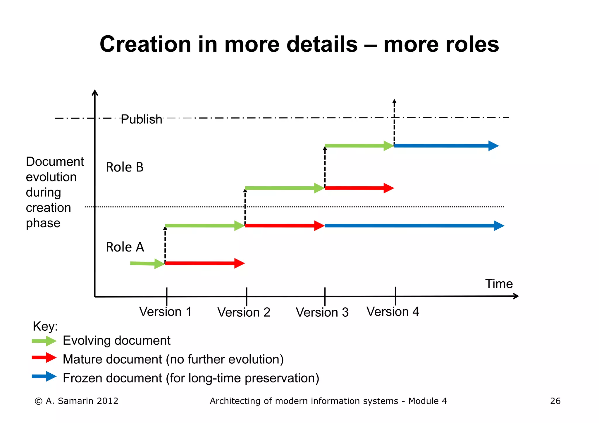 Creation in more details – more roles


                     Publish


Document       Role B
evolution
during
creation
phase
               Role A

                                                                                            Time

                        Version 1    Version 2         Version 3      Version 4
 Key:
        Evolving document
        Mature document (no further evolution)
        Frozen document (for long-time preservation)
 © A. Samarin 2012                  Architecting of modern information systems - Module 4          26
 