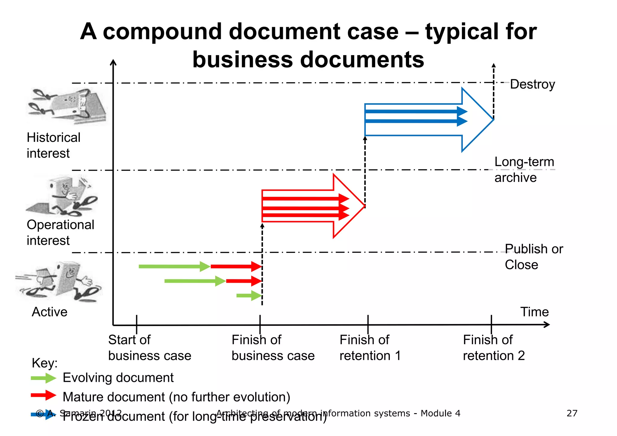 A compound document case – typical for
                 business documents
                                                                                                Destroy



Historical
interest
                                                                                             Long-term
                                                                                             archive


Operational
interest
                                                                                               Publish or
                                                                                               Close


Active                                                                                            Time

               Start of                Finish of             Finish of                  Finish of
               business case           business case         retention 1                retention 2
Key:
       Evolving document
       Mature document (no further evolution)
 © A. Samarin 2012              Architecting of modern information systems - Module 4                       27
       Frozen document (for long-time preservation)
 