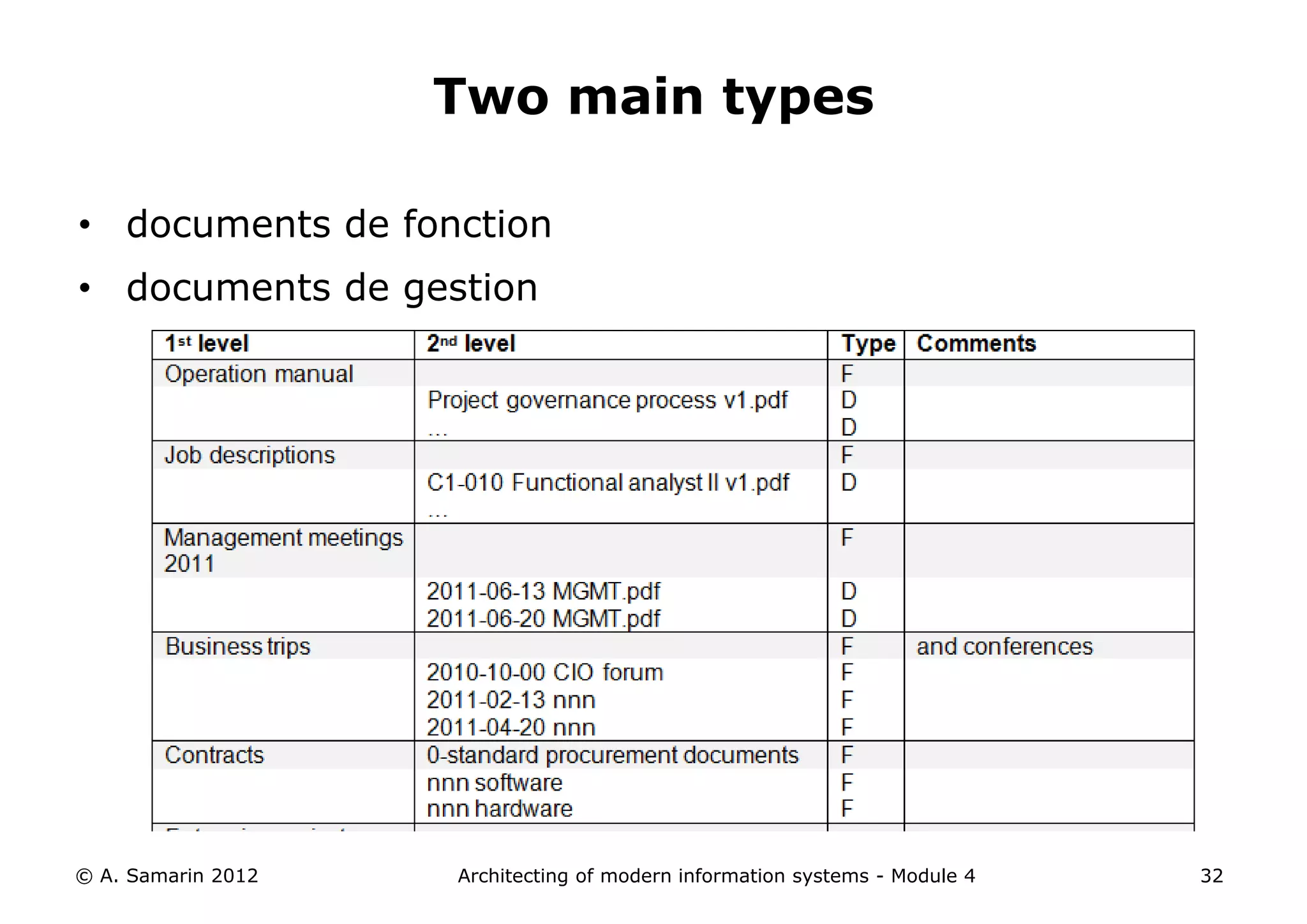 Two main types

• documents de fonction
• documents de gestion




© A. Samarin 2012   Architecting of modern information systems - Module 4   32
 