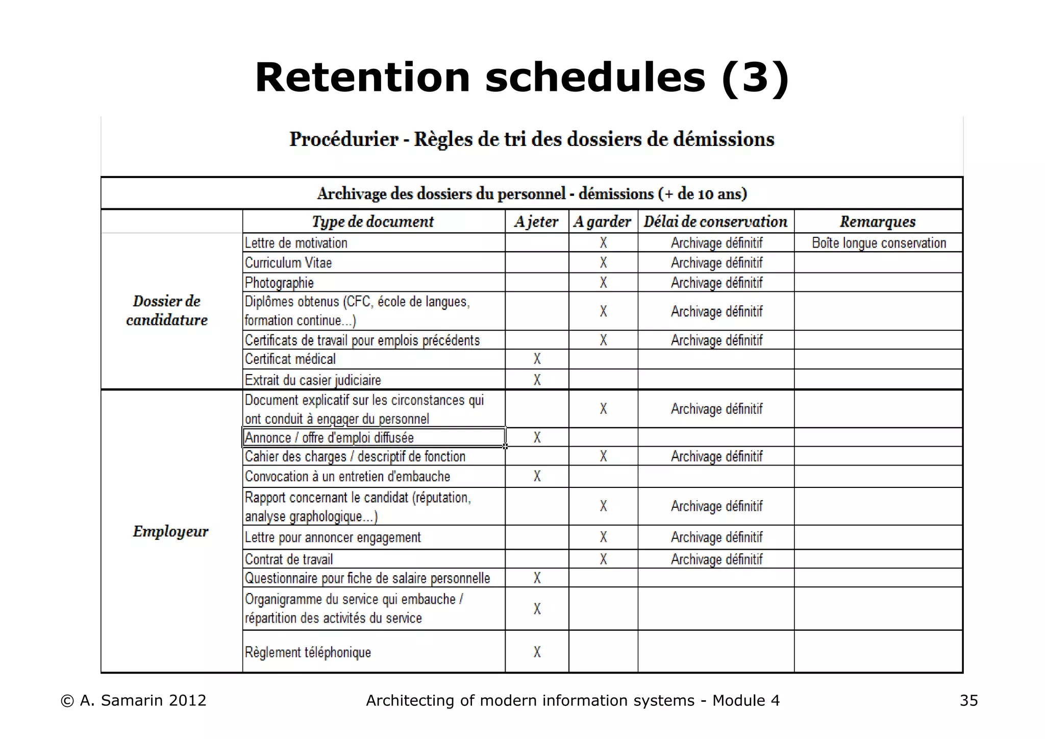 Retention schedules (3)




© A. Samarin 2012       Architecting of modern information systems - Module 4   35
 
