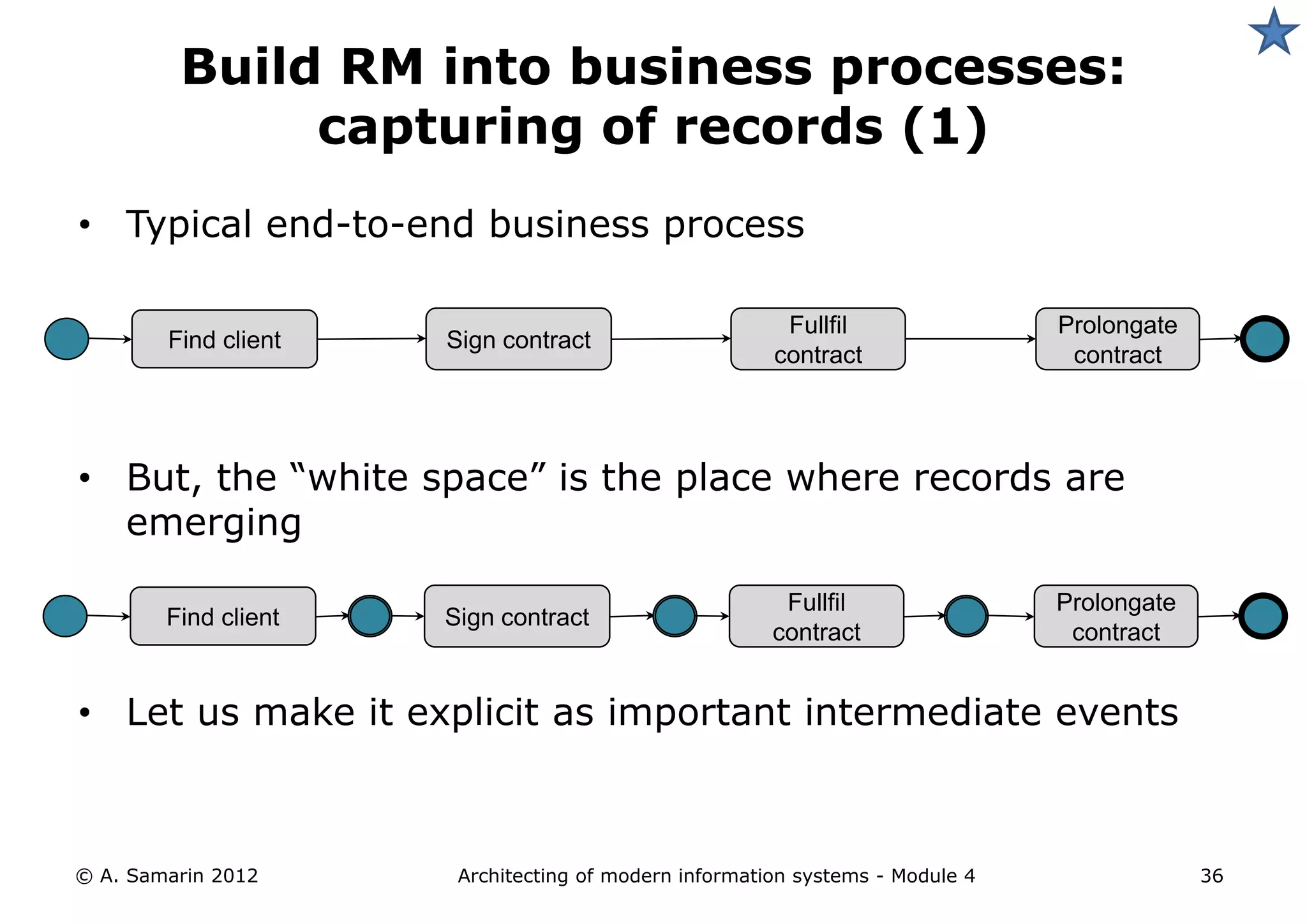 Build RM into business processes:
              capturing of records (1)
• Typical end-to-end business process

                                                        Fullfil                Prolongate
        Find client   Sign contract
                                                       contract                 contract




• But, the “white space” is the place where records are
  emerging

                                                        Fullfil                Prolongate
        Find client   Sign contract
                                                       contract                 contract


• Let us make it explicit as important intermediate events



© A. Samarin 2012      Architecting of modern information systems - Module 4                36
 