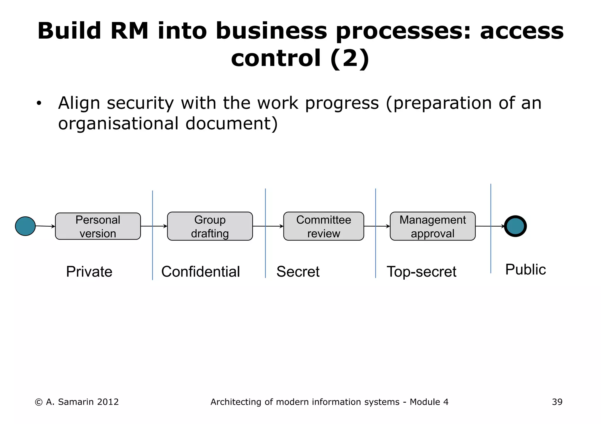 Build RM into business processes: access
               control (2)
• Align security with the work progress (preparation of an
  organisational document)




        Personal        Group                  Committee              Management
         version        drafting                review                 approval


      Private       Confidential          Secret                   Top-secret       Public




© A. Samarin 2012           Architecting of modern information systems - Module 4            39
 
