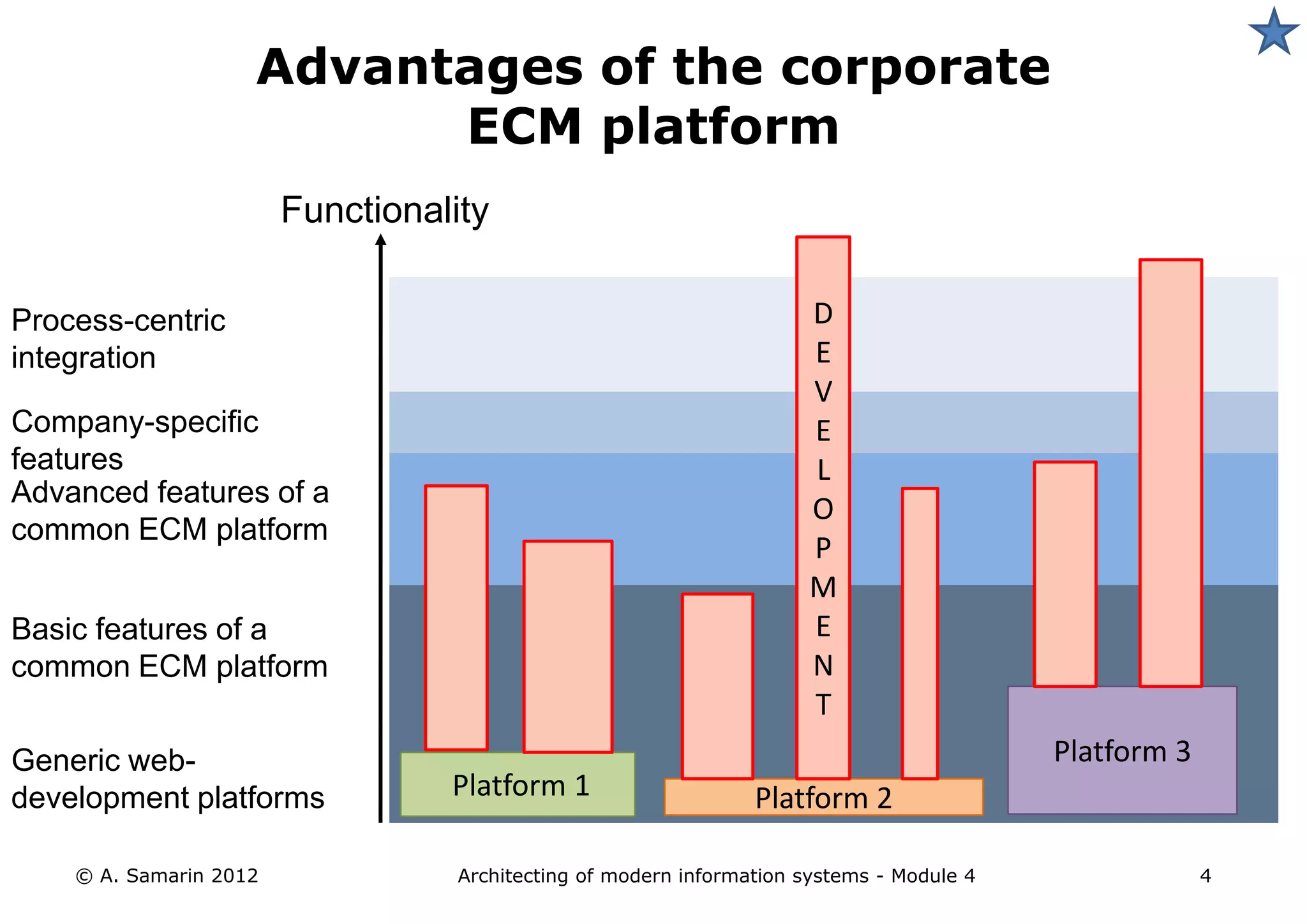 Advantages of the corporate
                          ECM platform
                        Functionality

Process-centric                                                       D
integration                                                           E
                                                                      V
Company-specific                                                      E
features                                                              L
Advanced features of a
                                                                      O
common ECM platform
                                                                      P
                                                                      M
Basic features of a                                                   E
common ECM platform                                                   N
                                                                      T
Generic web-                                                                               Platform 3
development platforms             Platform 1                     Platform 2

    © A. Samarin 2012              Architecting of modern information systems - Module 4                4
 