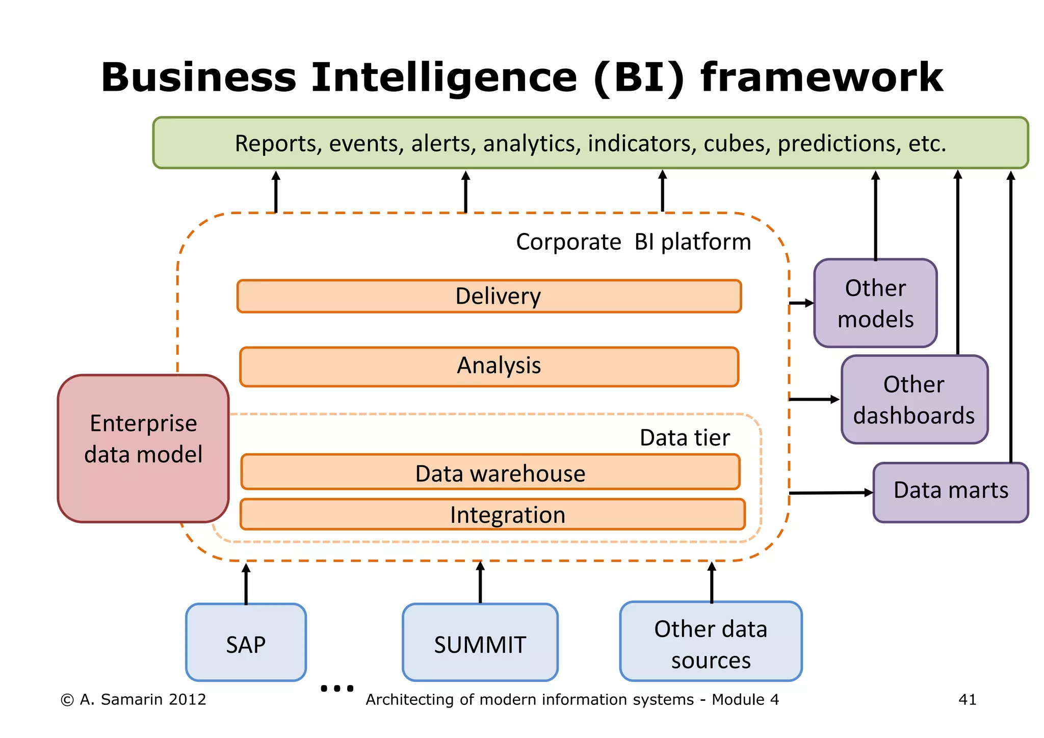 Business Intelligence (BI) framework
                    Reports, events, alerts, analytics, indicators, cubes, predictions, etc.


                                                    Corporate BI platform

                                            Delivery                                     Other
                                                                                         models
                                            Analysis
                                                                                            Other
  Enterprise                                                                              dashboards
                                                                    Data tier
  data model
                                       Data warehouse
                                                                                             Data marts
                                           Integration



                                                                     Other data
                    SAP                  SUMMIT
© A. Samarin 2012
                            …                                         sources
                                 Architecting of modern information systems - Module 4            41
 