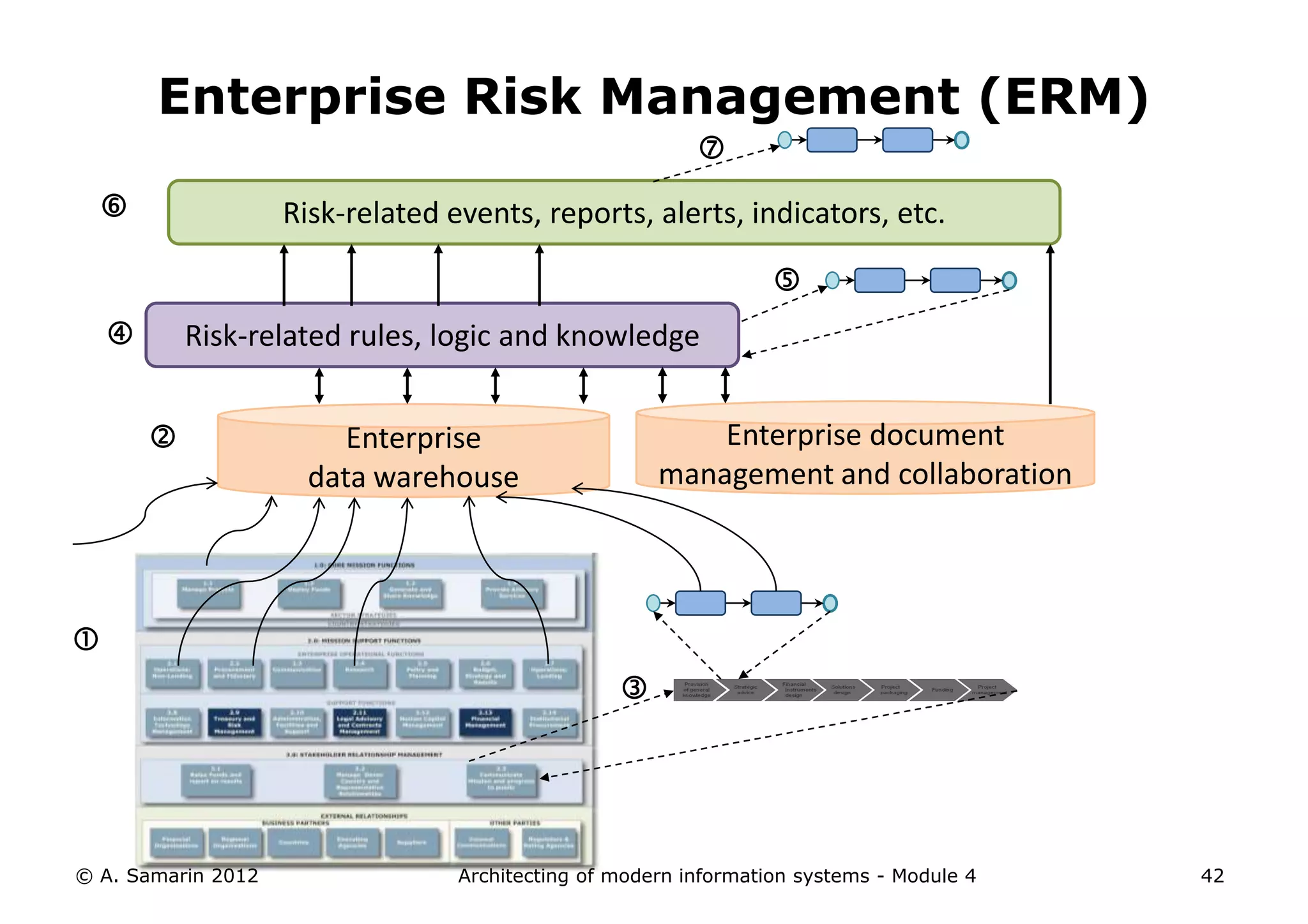 Enterprise Risk Management (ERM)
                                                          
                   Risk-related events, reports, alerts, indicators, etc.

                                                                  
           Risk-related rules, logic and knowledge


                        Enterprise                       Enterprise document
                      data warehouse                  management and collaboration





                                                  




© A. Samarin 2012                 Architecting of modern information systems - Module 4   42
 