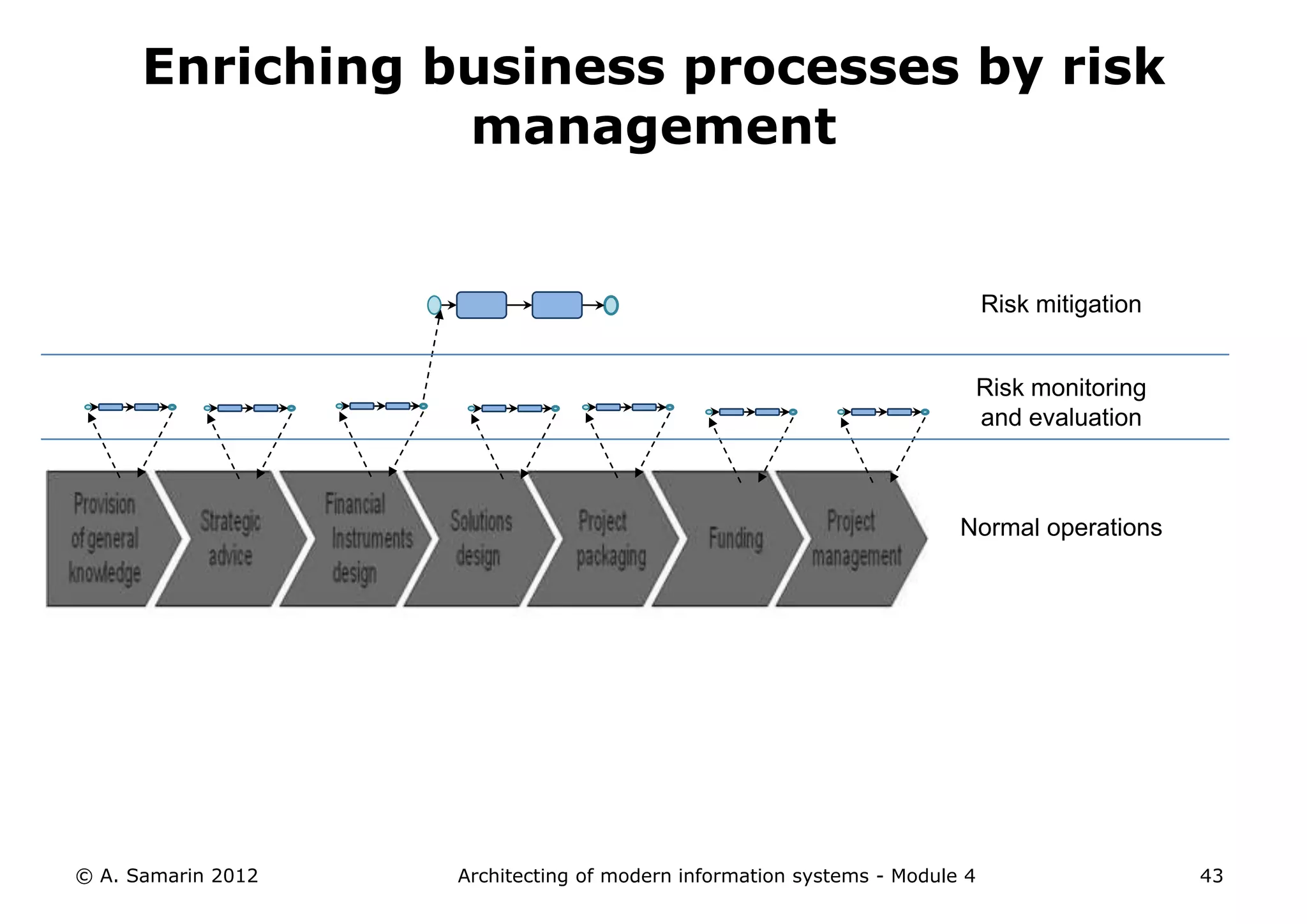 Enriching business processes by risk
                 management


                                                                            Risk mitigation


                                                                            Risk monitoring
                                                                            and evaluation



                                                                       Normal operations




© A. Samarin 2012   Architecting of modern information systems - Module 4                     43
 