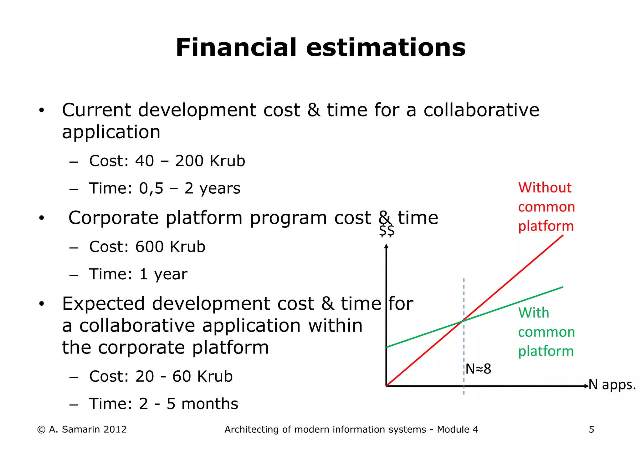 Financial estimations

• Current development cost & time for a collaborative
  application
      – Cost: 40 – 200 Krub
      – Time: 0,5 – 2 years                                                      Without
                                                                                 common
•    Corporate platform program cost & time                                      platform
                                                         $$
      – Cost: 600 Krub
      – Time: 1 year

• Expected development cost & time for                                           With
  a collaborative application within                                             common
  the corporate platform                                                         platform
                                                                           N≈8
      – Cost: 20 - 60 Krub                                                                  N apps.
      – Time: 2 - 5 months
© A. Samarin 2012        Architecting of modern information systems - Module 4              5
 
