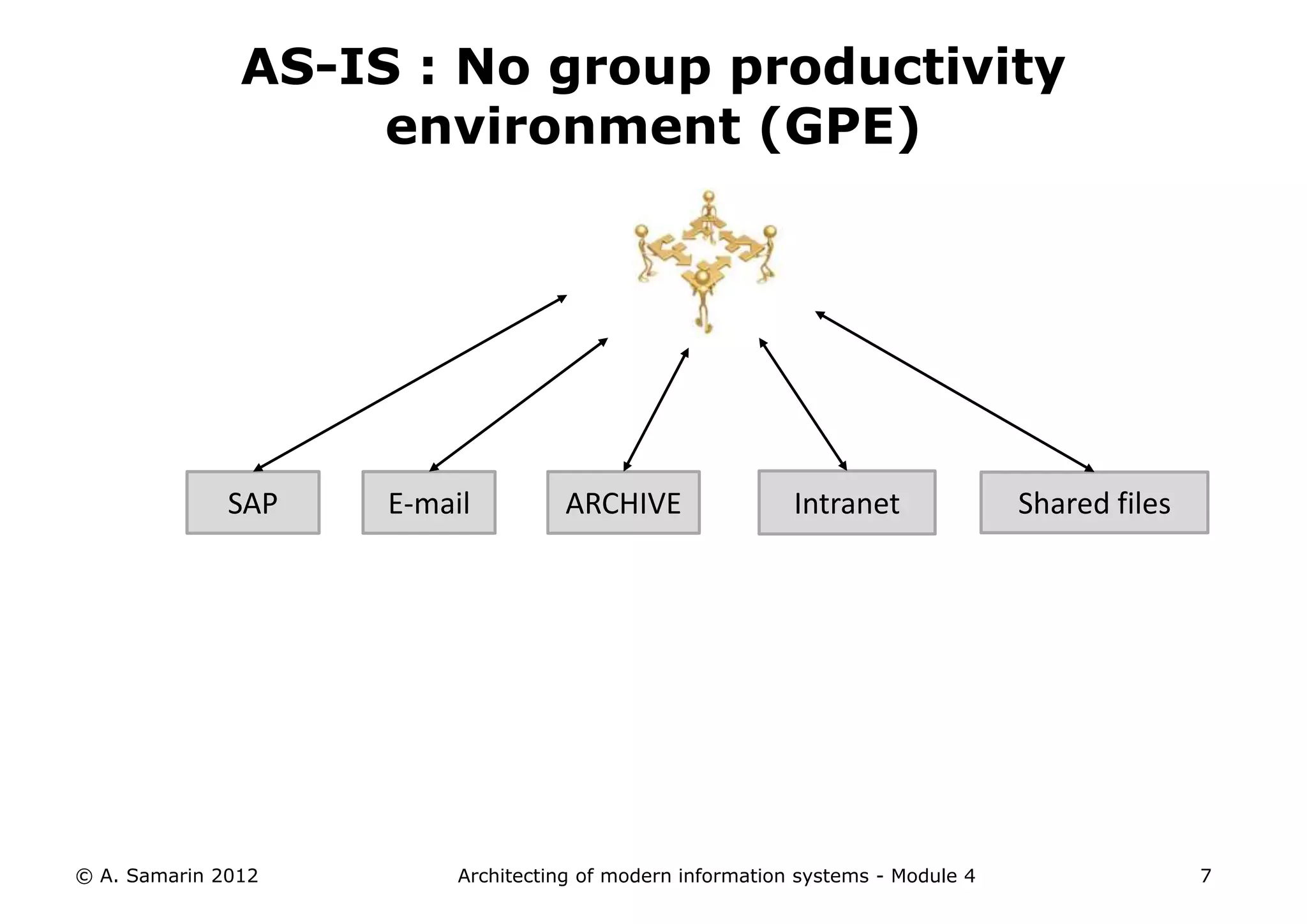 AS-IS : No group productivity
                    environment (GPE)




              SAP   E-mail          ARCHIVE                Intranet              Shared files




© A. Samarin 2012        Architecting of modern information systems - Module 4                  7
 