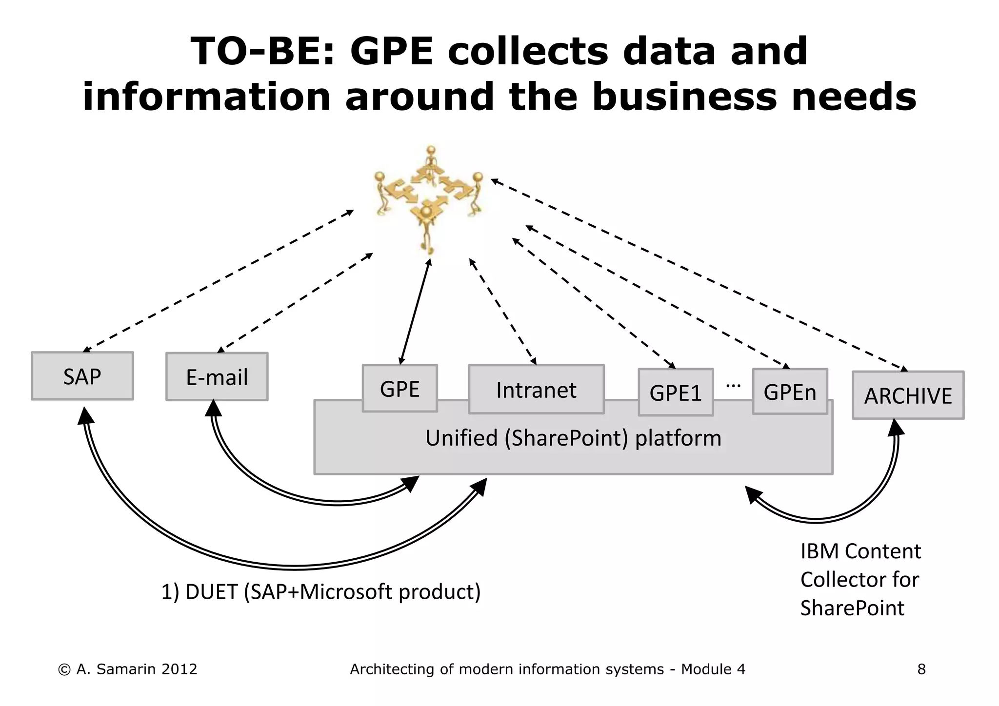 TO-BE: GPE collects data and
  information around the business needs




SAP            E-mail            GPE                                            …
                                                 Intranet             GPE1            GPEn    ARCHIVE
                                        Unified (SharePoint) platform



                                                                                        IBM Content
                                                                                        Collector for
            1) DUET (SAP+Microsoft product)
                                                                                        SharePoint

© A. Samarin 2012             Architecting of modern information systems - Module 4                 8
 