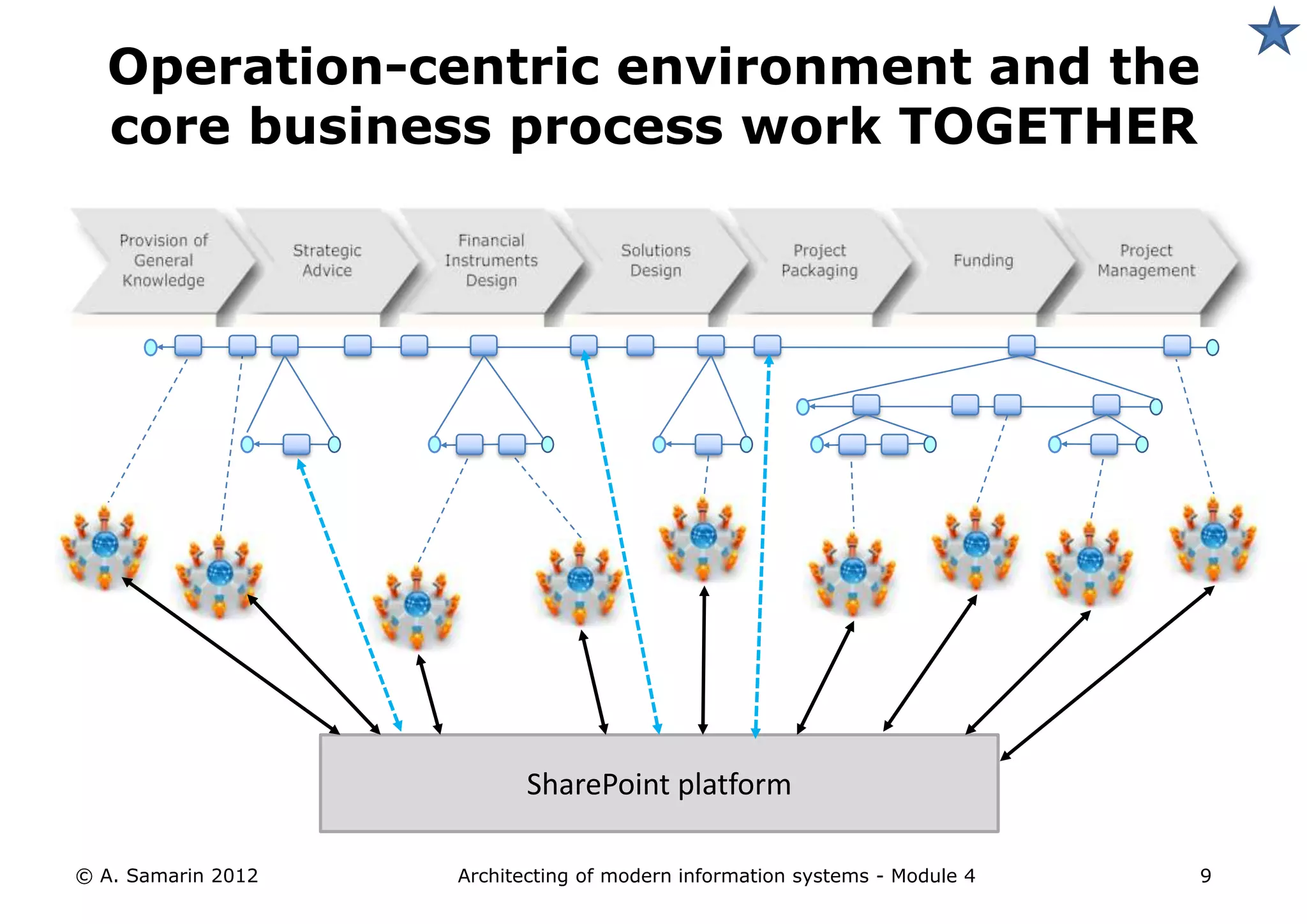 Operation-centric environment and the
  core business process work TOGETHER




                           SharePoint platform

© A. Samarin 2012   Architecting of modern information systems - Module 4   9
 