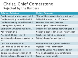 Religious Rejection Christ’s Response
Condemn eating with sinners ch 2 “The well have no need of a physician..”
Condemn eating on sabbath ch 2 Sabbath for man, Lord of Sabbath
Condemn healing on sabbath ch 3 Restored what man destroyed
Casting devil by devil ch 3 House against itself cannot stand
Eating with unwashed hands ch 7 What comes out defiles not what goes in
Ask for sign ch 8 No sign except Jonah-death, resurrection
Plot to kill Christ – ch 14 Prophecies hatred for disciples
Make temple a business centre ch
10
Father’s house “den of thieves”
Question authority ch 11 Another question – John’s authority
Conspired to kill the heir ch 11 Rejected stone – cornerstone
Question on taxes ch 11 Render to Caesar what belongs to him
Believe in no Resurrection ch 11 New life altogether, new benchmarks
Spread influence like yeast ch 11 Beware of these people
 