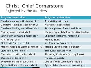 Religious leaders then Religious Leaders Now
Condemn eating with sinners ch 2 Associating with rich
Condemn eating on sabbath ch 2 New rules, experiences
Condemn healing on sabbath ch 3 Replace power of word with fuzz
Casting devil by devil ch 3 No synergy with fellow Christian leaders
Eating with unwashed hands ch 7 Show biz, charisma, marketing
Ask for sign ch 8 Pretend signs
Plot to kill Christ – ch 14 Kill Christ by fake events
Make temple a business centre ch 10 Making Christ’s work a business
Question authority ch 11 Self acclaimed authority
Conspired to kill the heir ch 11 Throwing Christ out (activity focus)
Question on taxes ch 11 No accountability
Believe in no Resurrection ch 11 Live as if only current life matters
Spread influence like yeast ch 11 Spread false doctrine – prosperity,etc
 