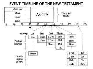 EVENT TIMELINE OF THE NEW TESTAMENT
 