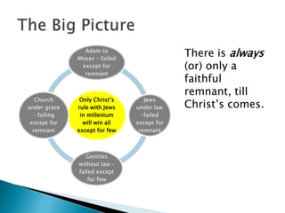 Only Christ’s
rule with Jews
in millenium
will win all
except for few
Adam to
Moses – failed
except for
remnant
Jews
under law
–failed
except for
remnant
Gentiles
without law –
failed except
for few
Church
under grace
– failing
except for
remnant
There is always
(or) only a
faithful
remnant, till
Christ’s comes.
 