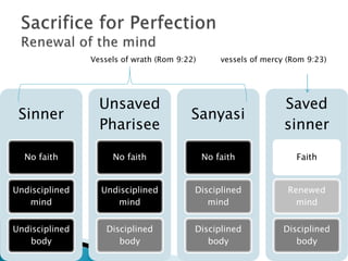 Sinner
No faith
Undisciplined
mind
Undisciplined
body
Unsaved
Pharisee
No faith
Undisciplined
mind
Disciplined
body
Sanyasi
No faith
Disciplined
mind
Disciplined
body
Saved
sinner
Faith
Renewed
mind
Disciplined
body
Vessels of wrath (Rom 9:22) vessels of mercy (Rom 9:23)
 