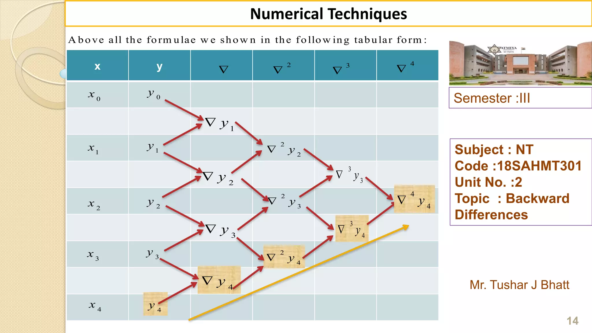 Semester :III
Mr. Tushar J Bhatt
Subject : NT
Code :18SAHMT301
Unit No. :2
Topic : Backward
Differences
14
Numerical Techniques
A bove all the form ulae w e show n in the follow ing tabular form :
x y 
2

3

4

0
x 0
y
1
x 1
y
2
x 2
y
3
x 3
y
4
x 4
y
1
y
2
y
3
y
4
y
2
2
y
2
3
y
2
4
y
3
3
y
3
4
y
4
4
y
 
