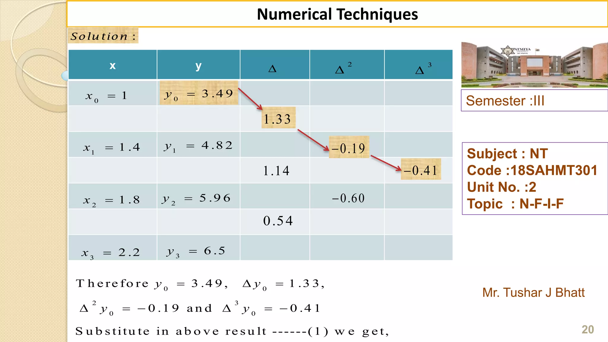 Semester :III
Mr. Tushar J Bhatt
Subject : NT
Code :18SAHMT301
Unit No. :2
Topic : N-F-I-F
20
Numerical Techniques
x y 
2

3

0
1x 0
3 .4 9y
1
1 .4x 1
4 .8 2y
2
1 .8x 2
5 .9 6y
3
2 .2x 3
6 .5y
1.33
1.14
0.54
0.19
0.60
0.41
:Solu tion
0 0
2 3
0 0
T h e re fo re 3 .4 9 , 1 .3 3,
0 .1 9 a n d 0 .4 1
S u b s titu te in a b o v e re s u lt ------(1 ) w e g e t,
  
     
y y
y y
 