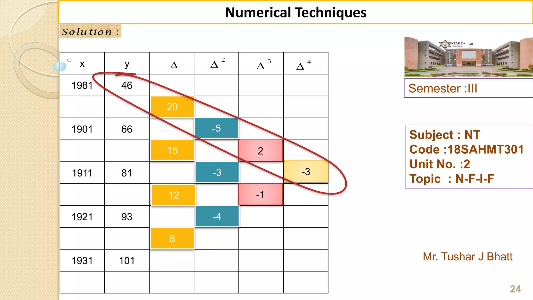 x y
1981 46
1901 66
1911 81
1921 93
1931 101
Semester :III
Mr. Tushar J Bhatt
Subject : NT
Code :18SAHMT301
Unit No. :2
Topic : N-F-I-F
24
Numerical Techniques
:Solu tion

2
 3

4

20
15
12
8
-5
-3
-4
2
-1
-3
 