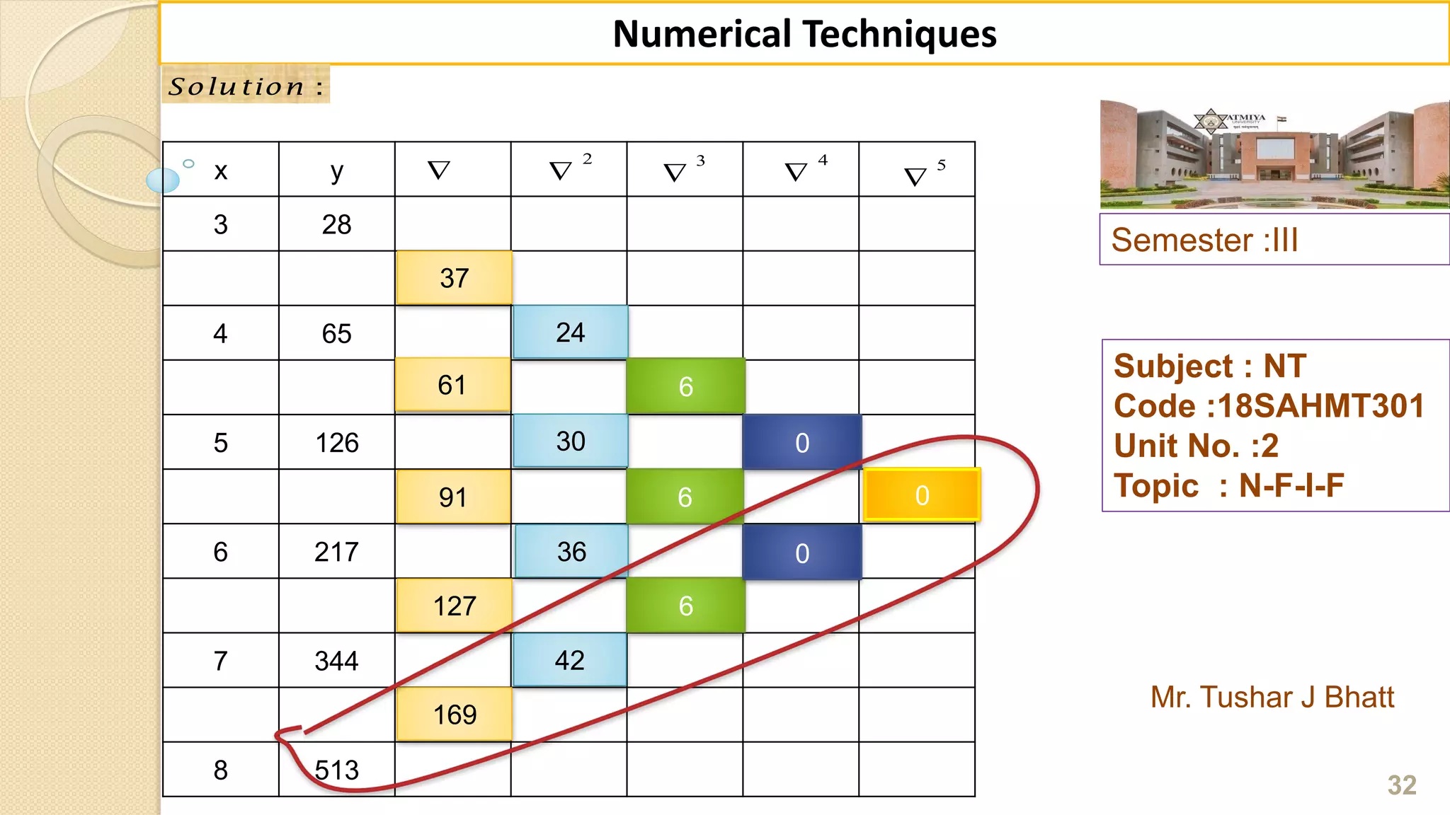 x y
3 28
4 65
5 126
6 217
7 344
8 513
Semester :III
Mr. Tushar J Bhatt
Subject : NT
Code :18SAHMT301
Unit No. :2
Topic : N-F-I-F
32
Numerical Techniques
:Solu tion
37
61
91
127
169
24
30
36
42
6
6
6
0
0
0

2

3

4
 5

 