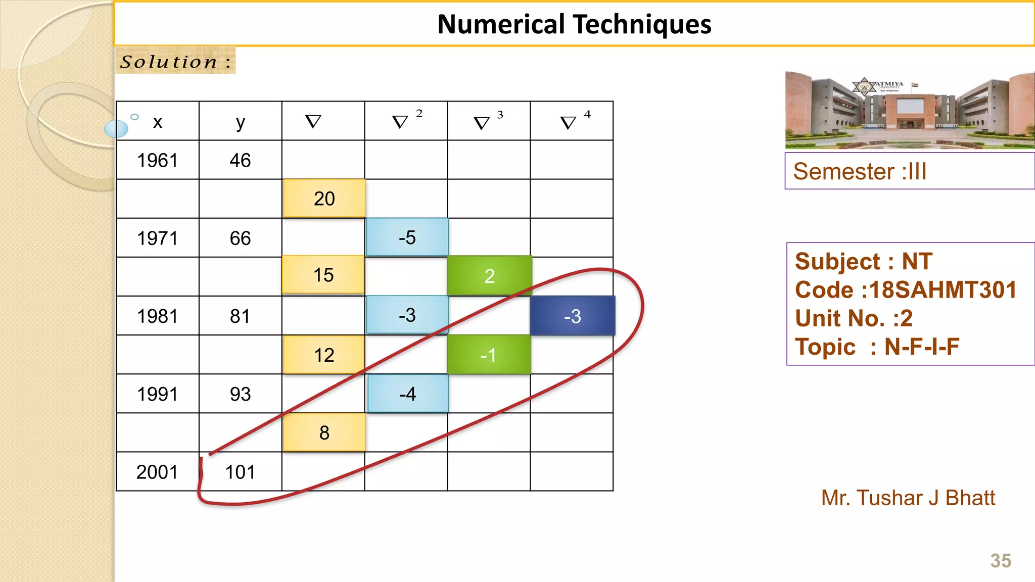 x y
1961 46
1971 66
1981 81
1991 93
2001 101
Semester :III
Mr. Tushar J Bhatt
Subject : NT
Code :18SAHMT301
Unit No. :2
Topic : N-F-I-F
35
Numerical Techniques
:Solu tion
20
15
12
8
-5
-3
-4
2
-1
-3

2

3

4

 