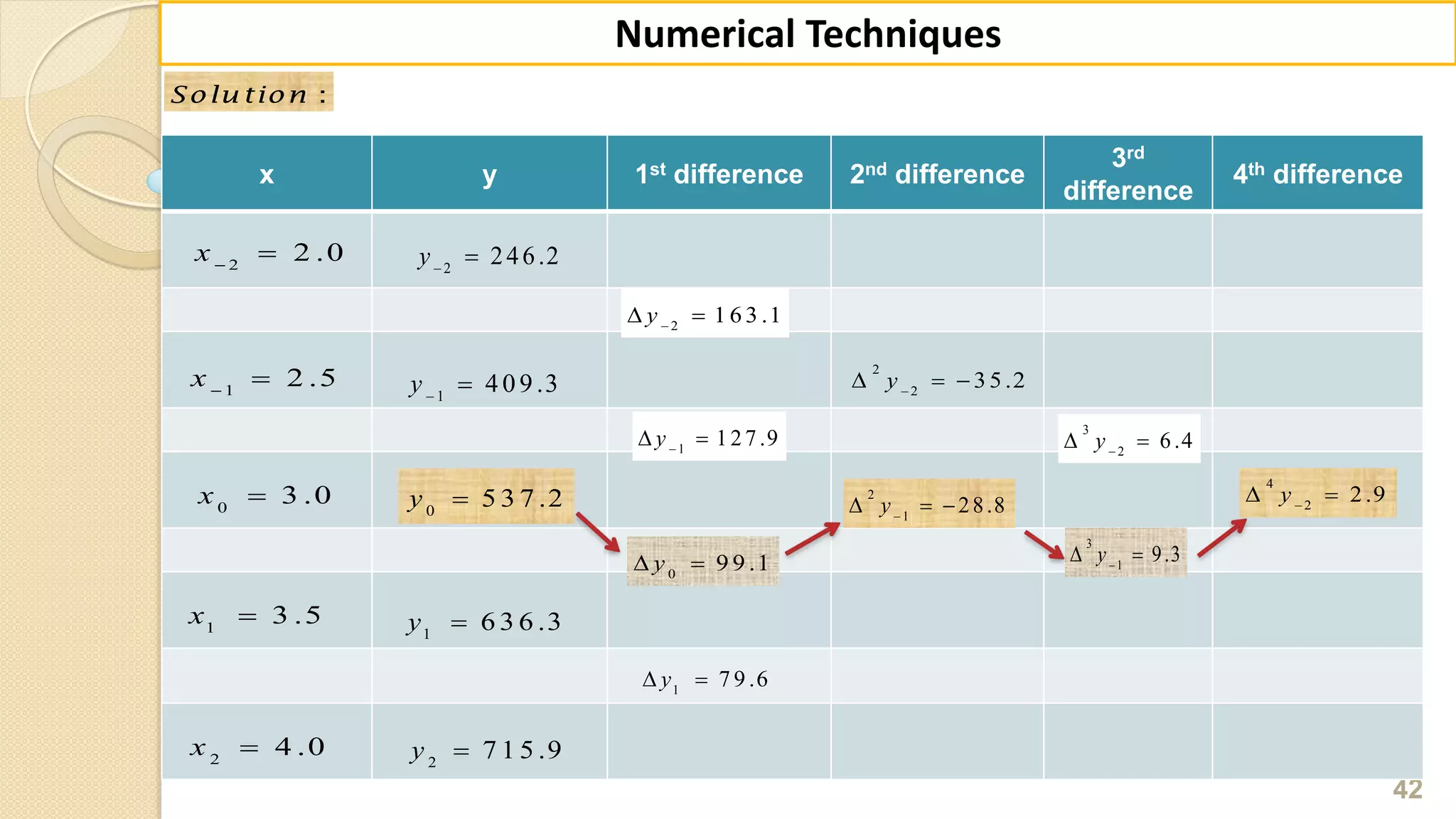 42
Numerical Techniques
1
x y 1st difference 2nd difference
3rd
difference
4th difference
2
2 .0
x
1
2 .5
x
0
3 .0x
1
3 .5x
2
4 .0x
0
5 3 7 .2y
1
409.3
y
2
246.2
y
1
6 3 6 .3y
2
7 1 5 .9y
0
9 9 .1 y
1
7 9 .6 y
1
127.9
 y
2
1 6 3 .1
 y
2
1
28.8
  y
2
2
35.2
  y
3
1
9.3
 y
3
2
6.4
 y
4
2
2.9
 y
:Solu tion
 