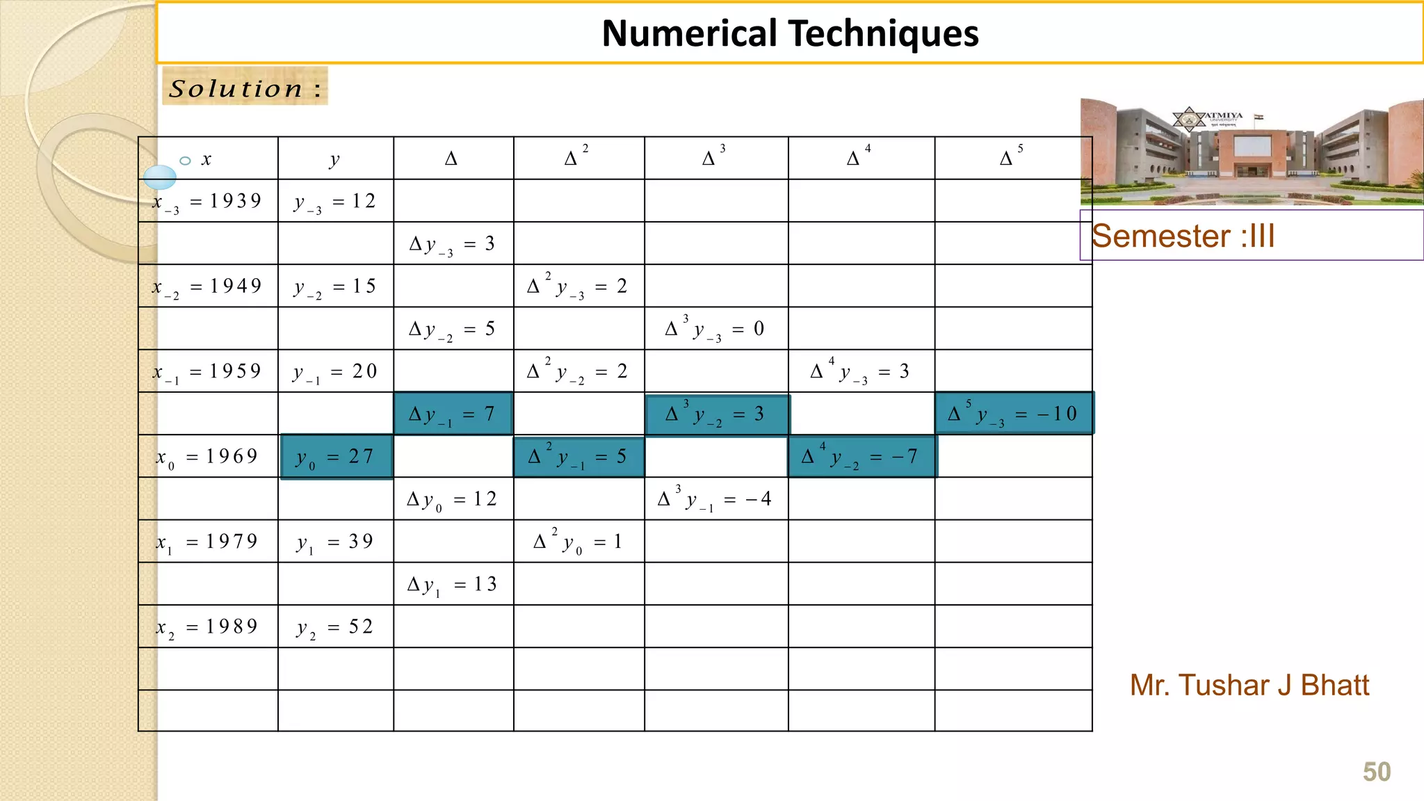 Semester :III
Mr. Tushar J Bhatt
50
Numerical Techniques
:Solu tion
2 3 4 5
3 3
3
2
2 2 3
3
2 3
2 4
1 1 2 3
3 5
1 2 3
2 4
0 0 1 2
3
0 1
2
1 1 0
1
2 2
1 9 3 9 1 2
3
1 9 4 9 1 5 2
5 0
1 9 5 9 2 0 2 3
7 3 1 0
1 9 6 9 2 7 5 7
1 2 4
1 9 7 9 3 9 1
1 3
1 9 8 9 5 2
x y
x y
y
x y y
y y
x y y y
y y y
x y y y
y y
x y y
y
x y
 

  
 
   
  
 

    
 
 
   
   
     
      
      
    
   
 
 
 