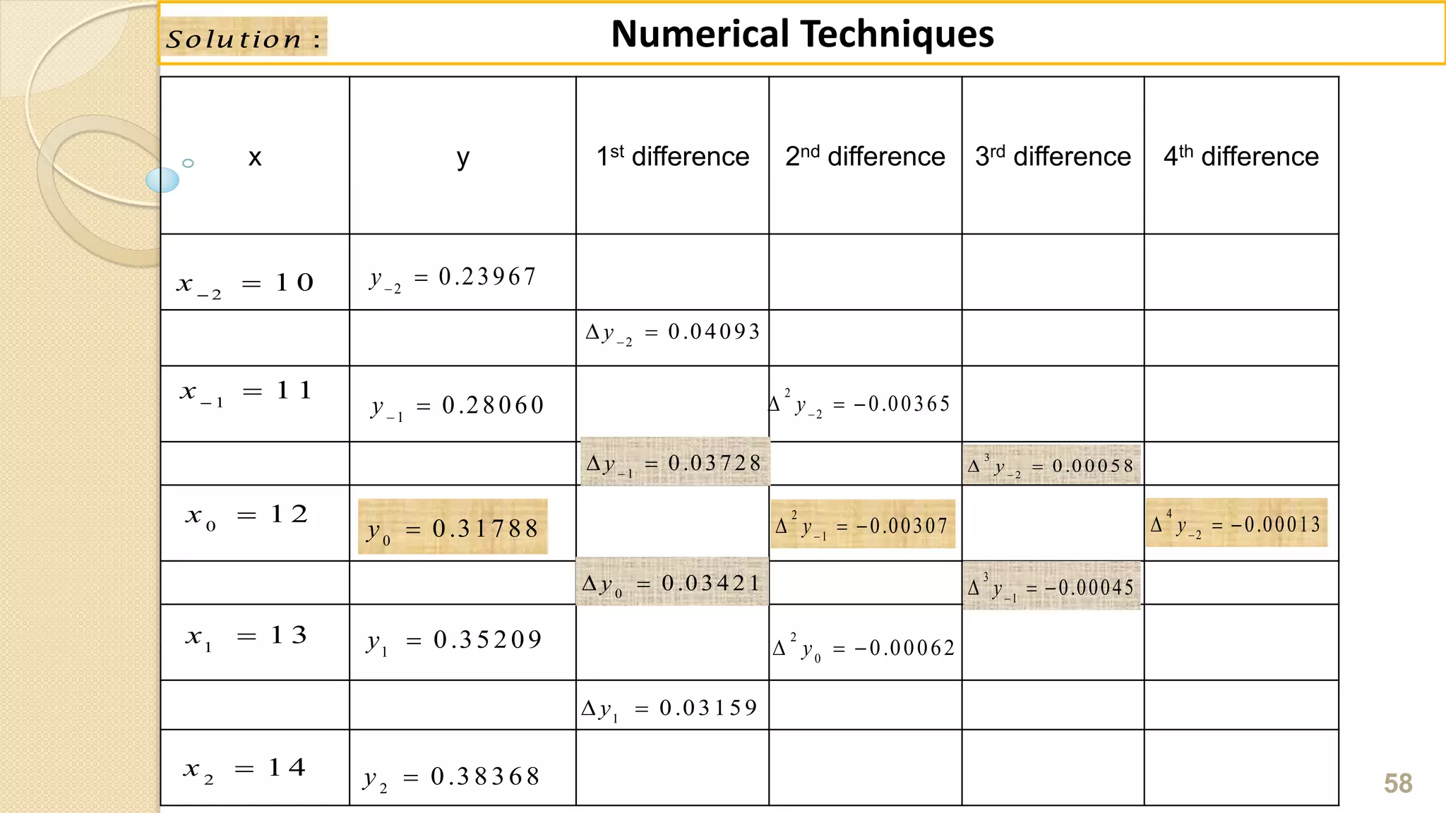 58
Numerical Techniques
x y 1st difference 2nd difference 3rd difference 4th difference
2
1 0x 

1
1 1x 

0
1 2x 
1
1 3x 
2
1 4x 
0
0.31788y 
1
0.28060y

2
0.23967y

1
0.35209y 
2
0.38368y 
0
0 .0 3 4 2 1y 
1
0.03159y 
1
0.03728y
 
2
0.04093y
 
2
0
0.00062y  
2
1
0.00307y
  
2
2
0.00365y
  
3
1
0.00045y
  
3
2
0 .0 0 0 5 8y
 
4
2
0.00013y
  
:Solu tion
 