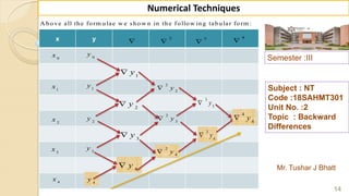 Semester :III
Mr. Tushar J Bhatt
Subject : NT
Code :18SAHMT301
Unit No. :2
Topic : Backward
Differences
14
Numerical Techniques
A bove all the form ulae w e show n in the follow ing tabular form :
x y 
2

3

4

0
x 0
y
1
x 1
y
2
x 2
y
3
x 3
y
4
x 4
y
1
y
2
y
3
y
4
y
2
2
y
2
3
y
2
4
y
3
3
y
3
4
y
4
4
y
 