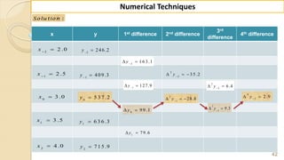 42
Numerical Techniques
1
x y 1st difference 2nd difference
3rd
difference
4th difference
2
2 .0
x
1
2 .5
x
0
3 .0x
1
3 .5x
2
4 .0x
0
5 3 7 .2y
1
409.3
y
2
246.2
y
1
6 3 6 .3y
2
7 1 5 .9y
0
9 9 .1 y
1
7 9 .6 y
1
127.9
 y
2
1 6 3 .1
 y
2
1
28.8
  y
2
2
35.2
  y
3
1
9.3
 y
3
2
6.4
 y
4
2
2.9
 y
:Solu tion
 
