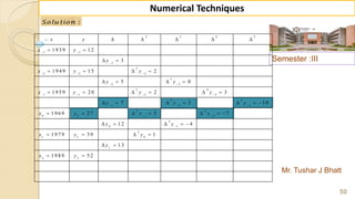 Semester :III
Mr. Tushar J Bhatt
50
Numerical Techniques
:Solu tion
2 3 4 5
3 3
3
2
2 2 3
3
2 3
2 4
1 1 2 3
3 5
1 2 3
2 4
0 0 1 2
3
0 1
2
1 1 0
1
2 2
1 9 3 9 1 2
3
1 9 4 9 1 5 2
5 0
1 9 5 9 2 0 2 3
7 3 1 0
1 9 6 9 2 7 5 7
1 2 4
1 9 7 9 3 9 1
1 3
1 9 8 9 5 2
x y
x y
y
x y y
y y
x y y y
y y y
x y y y
y y
x y y
y
x y
 

  
 
   
  
 

    
 
 
   
   
     
      
      
    
   
 
 
 