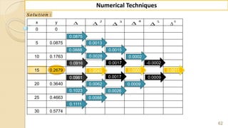 62
Numerical Techniques
:Solu tion
x y
0 0
5 0.0875
10 0.1763
15 0.2679
20 0.3640
25 0.4663
30 0.5774

2

3

4
 5

6

0.0875
0.0888
0.0916
0.1023
0.1111
0.0961
0.0013
0.0028
0.0015
0.0062
0.0088
0.0045
0.0017
0.0017
0.0026
0.0002
0.0000
-0.0002
0.0009
0.0009
0.0011
 
