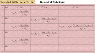 81
Numerical TechniquesDevided Difference Table
0 0
1 0
0 1
1 0
1 1 1 2 0 1
0 1 2
2 0
2 1 1 2 3 0 1 2
1 2 0 1 2 3
2 1 3 0
2 2 2 3 1 2
1 2 3
3 1
( ) 1 2 3
( ) ( )
( , x )
( ) ( , x ) ( , x )
( , x , x )
( ) ( ) ( , x , x ) ( , x , x )
( , x ) ( , x , x , x )
( ) ( , x ) ( , x )
( , x , x )
(
st n d rd
x f x D D D D D D
f x f x
f x
x x
x f x f x f x
f x
x x
f x f x f x f x
f x f x
x x x x
x f x f x f x
f x
x x
f x






 
 
 



3 2
2 3
3 2
3 3
( ) ( )
, x )
( )
f x f x
x x
x f x



 