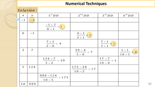 83
Numerical Techniques
:Solu tion
1 2 3 4
1 2
1 2
1
0 1
0 1 4 1
1
2 1
7 1 7 1
4 1
2 0 5 1
2 7 3 9 4 1 1
7 0
5 0 1 0 1
1 2 4 7 1 7 7
3 9 1
5 2 1 0 0
5 1 2 4 1 7 5 3 9
1 7
1 0 2
9 9 9 1 2 4
1 7 5
1 0 5
1 0 9 9 9
s t n d r d th
x y D D D D D D D D
 
 


 


 
 
 
 
 
 
 
 
 






 