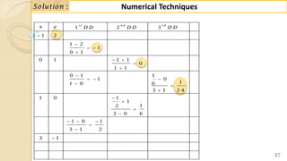 87
Numerical Techniques:Solution
1 2 3
1 2
1 2
1
0 1
0 1 1 1
0
1 1
0 1 1
1 0
11 0 6
3 1 2 4
1 0 1
1
12
3 0 6
1 0 1
3 1 2
3 1
s t n d r d
x y D D D D D D


 

 



  







  



 