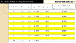 23
Numerical TechniquesPart - II : The methods for solving ODE numerically
4 0.1 0.4 1.5282 1.9282 1.7210
5 0.1 0.5 1.7210 2.2210 1.9431
6 0.1 0.6 1.9431 2.5431 2.1974
7 0.1 0.7 2.1974 2.8974 2.4872
8 0.1 0.8 2.4872 3.2872 2.8159
9 0.1 0.9 2.8159 3.7159 3.1875
10 0.1 1 3.1875
1
1
( , )
(step size) ( , )
(0 .1) ( , )
n n n n
n n n n n n
n n n n
y y h f x y
n h x y f x y x y
y y f x y


 
 
  
 