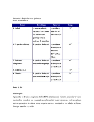 Encontro 1: Importância da qualidade
Plano do encontro 1

         Temas                  Estratégias         Recursos           Tempo
0. Aula 0                  Apresentação do         Apostilas e           30’
                           SEBRAE, do Curso,       crachás de
                           do ministrante,         identificação
                           participantes e
                           entrega de apostilas.
1. O que é qualidade       Exposição dialogada Apostila do               60’
                                                   Participante,
                                                   Slides de
                                                   PPT e Data-
                                                   Show
2. Hotelaria               Exposição dialogada Apostila do               60’
competitiva                Discussão em grupo      Participante
                                                   e Flip-Chart
3. INTERVALO                                                             15’
4. Clientes                Exposição dialogada Apostila do               90’
                           Discussão em Grupo Participante
                                                   e Flip-Chart



Parte 0: 30’


Orientações
Apresentar os diversos programas do SEBRAE orientados ao Turismo, apresentar o Curso
mostrando o porquê de sua concepção e qual seu objetivo, apresentar-se e pedir aos alunos
que se apresentem através de nome, empresa, cargo, e expectativas em relação ao Curso.
Entregar apostilas e crachás.
 