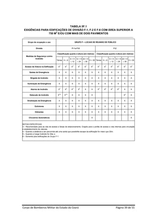 TABELA 5F.1
 EXIGÊNCIAS PARA EDIFICAÇÕES DE DIVISÃO F-1, F-2 E F-8 COM ÁREA SUPERIOR A
                750 M2 E/OU COM MAIS DE DOIS PAVIMENTOS


      Grupo de ocupação e uso                                GRUPO F – LOCAIS DE REUNIÃO DE PÚBLICO


               Divisão                                   F-1 e F-8                                           F-2

                                        Classificação quanto à altura (em metros)     Classificação quanto à altura (em metros)
    Medidas de Segurança contra
             Incêndio                                  6 < H 12 < H 24 < H                             6 < H 12 < H 24 < H
                                       Térrea H  6                        H > 30 Térrea H  6                             H > 30
                                                        12    24    30                               12    24    30

  Acesso de Viatura na Edificação        X3      X3     X3      X3      X3       X3    X3     X3        X3         X3   X3   X3


        Saídas de Emergência              X      X       X      X       X        X        X    X        X          X    X    X


         Brigada de Incêndio              X      X       X      X       X        X        X    X        X          X    X    X


     Iluminação de Emergência             X      X       X      X       X        X        X    X        X          X    X    X


         Alarme de Incêndio              X4      X4     X4      X4      X        X     X4     X4        X4         X4   X    X


        Detecção de Incêndio             X5,6   X5,6     X      X       X        X                                      X5   X


     Sinalização de Emergência            X      X       X      X       X        X        X    X        X          X    X    X


              Extintores                  X      X       X      X       X        X        X    X        X          X    X    X


              Hidrantes                   X      X       X      X       X        X        X    X        X          X    X    X


       Chuveiros Automáticos                                                     X                                           X


NOTAS ESPECÍFICAS:
3 – Recomendado para as vias de acesso e faixas de estacionamento. Exigido para o portão de acesso e vias internas para circulação
e estabelecimento de viaturas;
4 – Quando a distância a ser percorrida até uma saída que possibilite escape da edificação for maior que 20m;
5 – Quando a Carga Incêndio for Alta; e
6 – Somente para edificações do Grupo F-1.




Corpo de Bombeiros Militar do Estado do Ceará                                                                  Página 39 de 55 
 