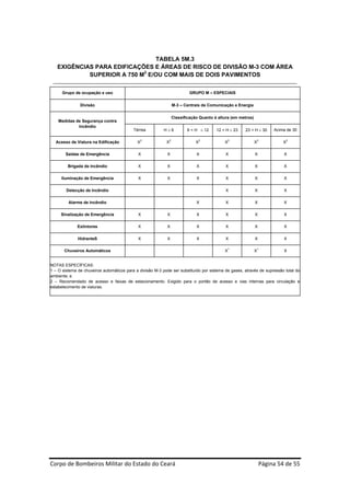 TABELA 5M.3
   EXIGÊNCIAS PARA EDIFICAÇÕES E ÁREAS DE RISCO DE DIVISÃO M-3 COM ÁREA
            SUPERIOR A 750 M2 E/OU COM MAIS DE DOIS PAVIMENTOS

      Grupo de ocupação e uso                                             GRUPO M – ESPECIAIS

               Divisão                                           M-3 – Centrais de Comunicação e Energia

                                                                 Classificação Quanto à altura (em metros)
    Medidas de Segurança contra
             Incêndio
                                           Térrea          H6          6 < H  12     12 < H  23   23 < H  30      Acima de 30

  Acesso de Viatura na Edificação            X2             X2               X2            X2                X2           X2

        Saídas de Emergência                 X               X               X              X                X            X

         Brigada de Incêndio                 X               X               X              X                X            X

     Iluminação de Emergência                X               X               X              X                X            X

        Detecção de Incêndio                                                                X                X            X

         Alarme de Incêndio                                                  X              X                X            X

     Sinalização de Emergência               X               X               X              X                X            X

              Extintores                     X               X               X              X                X            X

              HidranteS                      X               X               X              X                X            X

       Chuveiros Automáticos                                                               X1                X1           X


NOTAS ESPECÍFICAS:
1 – O sistema de chuveiros automáticos para a divisão M-3 pode ser substituído por sistema de gases, através de supressão total do
ambiente; e
2 – Recomendado de acesso e faixas de estacionamento. Exigido para o portão de acesso e vias internas para circulação e
estabelecimento de viaturas.




Corpo de Bombeiros Militar do Estado do Ceará                                                                    Página 54 de 55 
 