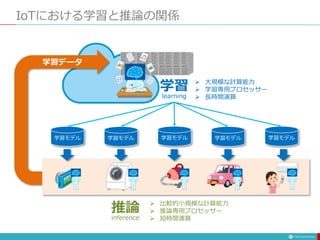IoTにおける学習と推論の関係
学習
learning
 大規模な計算能力
 学習専用プロセッサー
 長時間演算
推論
inference
学習モデル 学習モデル学習モデル 学習モデル学習モデル
 比較的小規模な計算能力
 推論専用プロセッサー
 短時間演算
学習データ
 