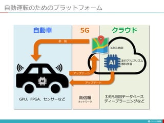 自動運転のためのプラットフォーム
109
参 照
アップデート
３次元地図
走行アルゴリズム
教科学習
アップデート
自動車 5G クラウド
GPU、FPGA、センサーなど 高信頼
ネットワーク
3次元地図データベース
ディープラーニングなど
 