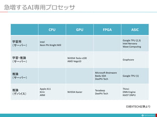 急増するAI専用プロセッサ
CPU GPU FPGA ASIC
学習用
（サーバー）
Intel
Xeon Phi Knight Mill
Google TPU (2,3)
Intel Nervana
Wave Computing
学習・推論
（サーバー）
NVIDIA Tesla v100
AMD Vega10
Graphcore
推論
（サーバー）
Microsoft Brainware
Baidu SDA
DeePhi Tech
Google TPU (1)
推論
（デバイス）
Apple A11
Kirin
ARM
NVIDIA Xavier
Teradeep
DeePhi Tech
Thinci
DNN Engine
KAIST DNPU
日経XTECH記事より
 