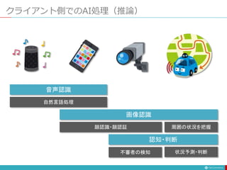 クライアント側でのAI処理（推論）
音声認識
自然言語処理
画像認識
顔認識・顔認証 周囲の状況を把握
認知・判断
状況予測・判断不審者の検知
 