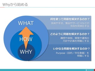 Whyから始める
いかなる問題を解決するのか？
Purpose（目的／存在意義）を
明確にする
どのように問題を解決するのか？
構想や体制、開発や運用の
方針や計画を明確にする
何を使って問題を解決するのか？
技術や手法、製品やサービスなどの
手段を具体化する
WHY
HOW
WHAT
 