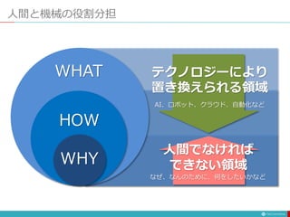 人間と機械の役割分担
WHY
HOW
WHAT テクノロジーにより
置き換えられる領域
AI、ロボット、クラウド、自動化など
人間でなければ
できない領域
なぜ、なんのために、何をしたいかなど
 