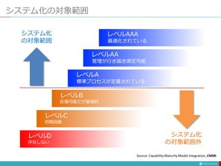 システム化の対象範囲
レベルD
存在しない
レベルC
初期段階
レベルB
反復可能だが直感的
レベルA
標準プロセスが定義されている
レベルAA
管理が行き届き測定可能
レベルAAA
最適化されている
Source: Capability Maturity Model Integration, CMMI
システム化
の対象範囲
システム化
の対象範囲外
 