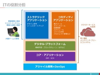 ITの役割分担
ストラテジック
アプリケーション
コモディティ
アプリケーション
コア・アプリケーション
デジタル･プラットフォーム
機械学習・ブロックチェーン・IoTなど
ERP・SCM
電子メール
オフィスツール
経費精算
スケジュール
ファイル共有
プロジェクト管理など
デザイン思考
リーンスタートアップ
常に最新
メンテナンス･フリー
エコシステム
事業戦略に直結
ジャストインタイム
事業の成果に貢献 クラウド･サービス
を採用
内製チームで開発
アジャイル開発×DevOps
 