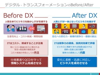 デジタル・トランスフォーメーションのBefore/After
支援
人間主体でビジネスを動かしITが支援する
生産性向上・コスト削減・期間短縮
安定×高品質の徹底追求
ITはコスト、削減することが正義
コスト削減の手段としての外注
常にコスト削減の圧力に晒される
仕様書通りQCDを守って
情報システム完成させる
Before DX
人間とITが一体となってビジネスを動かす
変化への即応力・破壊的競争力・価値の創出
柔軟×迅速と試行錯誤
ITは競争力の源泉、投資対効果で評価
競争力の源泉として内製
ビジネスに貢献できれば投資は拡大する
変化に柔軟・迅速に対応し
ビジネスを成功させる
After DX
 