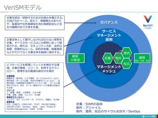 VeriSMモデル
138
ガバナンス
サービス
マネージメント
原則
マネージメント
メッシュ
顧客
の要望
顧客
検証・評価・改善
定義
定義：SIAMの追加
制作：アジャイル
制作、提供、反応のサイクルを回す／DevOps
企業を統治・統制するための仕組みを確立する。
COBIT5がベース。加えて、情報開示のあり方
や、監査役や社外取締役を含む取締役会など会
社の機関のあり方等を定義。
企業全体として厳守しなければならない原則を
定義。すべてのサービスはこの原則に従って提
供される。例えば、セキュリティ方針、法的な
制限、財務的なルール、知的所有権、就業規則
などITだけでなく企業全体を範囲に検討する。
どうサービスを管理していくかを検討する領
域。企業の環境、リソース、利用するテクノ
ロジー、管理手法の最適な組合せを検討
企業環境
組織文化（保守的、リスク嗜好、サービスカルチャーなど）、
競合他社（サービス比較、自社の市場ポジションなど）、法
律の制約（内部統制や金融庁ガイドライン等）、サービス提
供のプロセス、KPI、ツール（既存のサービス管理の仕組み）
その他
リソース
人（配置、採用、人材育成、スキル等）
予算、資産、納期、ナレッジ、その他
革新的テクノロジー
コンテナ、IoT、ビッグデータ、クラウド、自動化、その他
管理手法
ITIL、COBIT5、CMMI-SVC、IT4IT、ISO/IEC20000,、
ISO/IEC27001、DevOps、 Agile、 Lean、Project &
Portfolio Management、SIAM、その他
制作
提供
反応
 