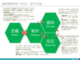 VeriSMのサービス・サイクル
141
定義
Define
制作
Produce
提供
Provide
反応
Responce
プロセスでの活動やプロダクトやサービスの
設計関連する結果（成果物）を明確に定義
顧客の要望：ステアリングコミッティーによるビジネス
ケースの承認＆同意
要求される成果物：要求の収集整理と技術的検討
ソリューション：構成要素のパフォーマンス仕様、調達方
法、テスト仕様、計画立案
サービスブループリント：サービス・ソリューションの設
計、調達方針、制作条件、パフォーマンス
サービス・ブループリントからサー
ビスをコーディング、テスト、移行
準備までの作業の実施
ビルド：ブループリントから実装するサービスを作成
テスト：テスト仕様に基づくテストの実行
移行＆検証：リリース可能なモデルに整える、移行計画の確認
プロダクトやサービスはすで
にパフォーマンスを含めて使
用可能な状態になっている
保護＆保全：ポリシー、セキュ
リティー、リスク、継続性の確
保
測定と保守：日々の運用でサー
ビスパフォーマンスを継続的に
測定し、合意された品質に対す
る結果をステークホルダーに報
告
改良＆カイゼン：最新のテクノ
ロジー採用、調達方法の変更、
社会秩序＆世論
消費者との定常的な相互交流
記録：サービスデスク等が、
サービスに対する問い合わせ、
クレームや依頼事項（要望、課
題／問題、調達元からの変更）
等を受け付けて記録。これらは
サービス改善のインプットとし
て活用。
管理：問い合わせや依頼事項に
透明性をもって対応。顧客には
想定解決時間や現状のステータ
スなどを提示し、解決に向けて
コミュニケーション
 